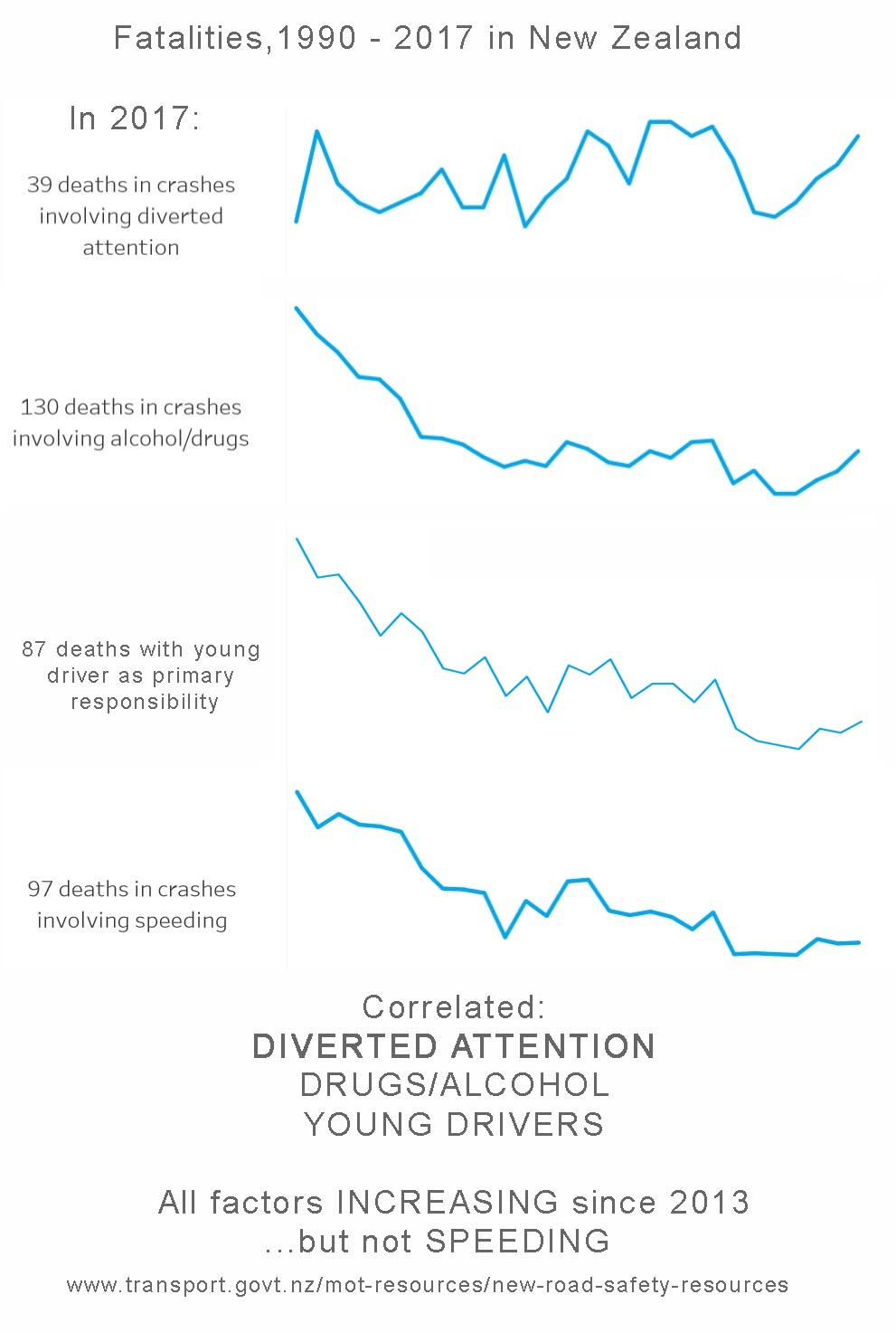 Attention diverted casualties