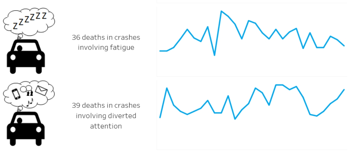 Fatigue and diverted attention fatalities