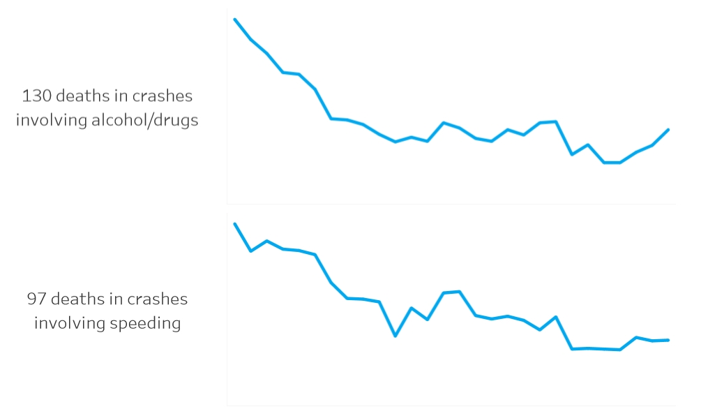 Speed and alcohol related fatalities