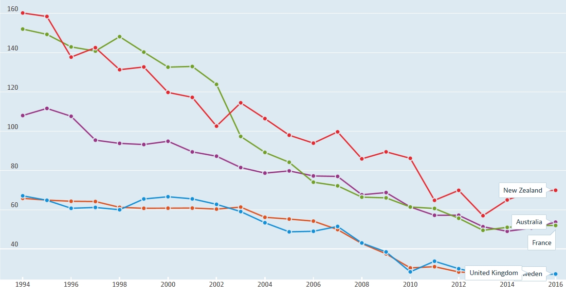 OECD road fatality comparison