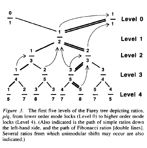 Farey tree diagram