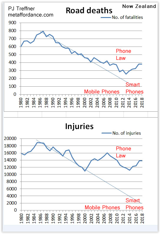 Mobile phones and relation to increased road casualties in NZ