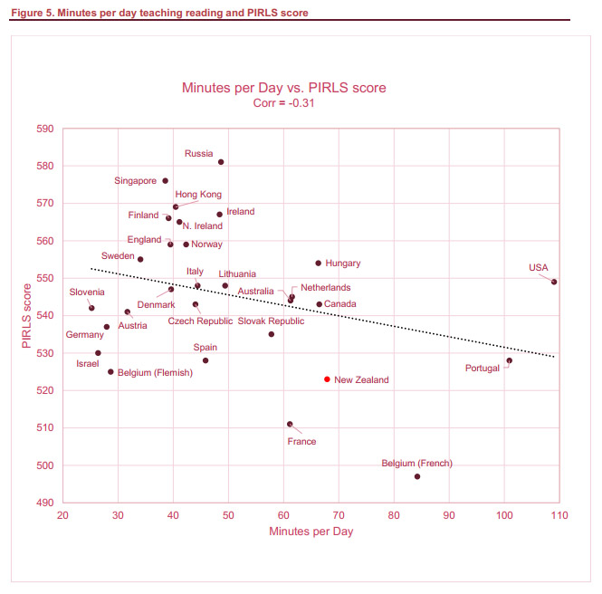 Teaching times and associated readings scores in NZ and world-wide (NZ red)