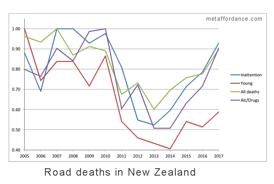Scaled comparison of fatality trends