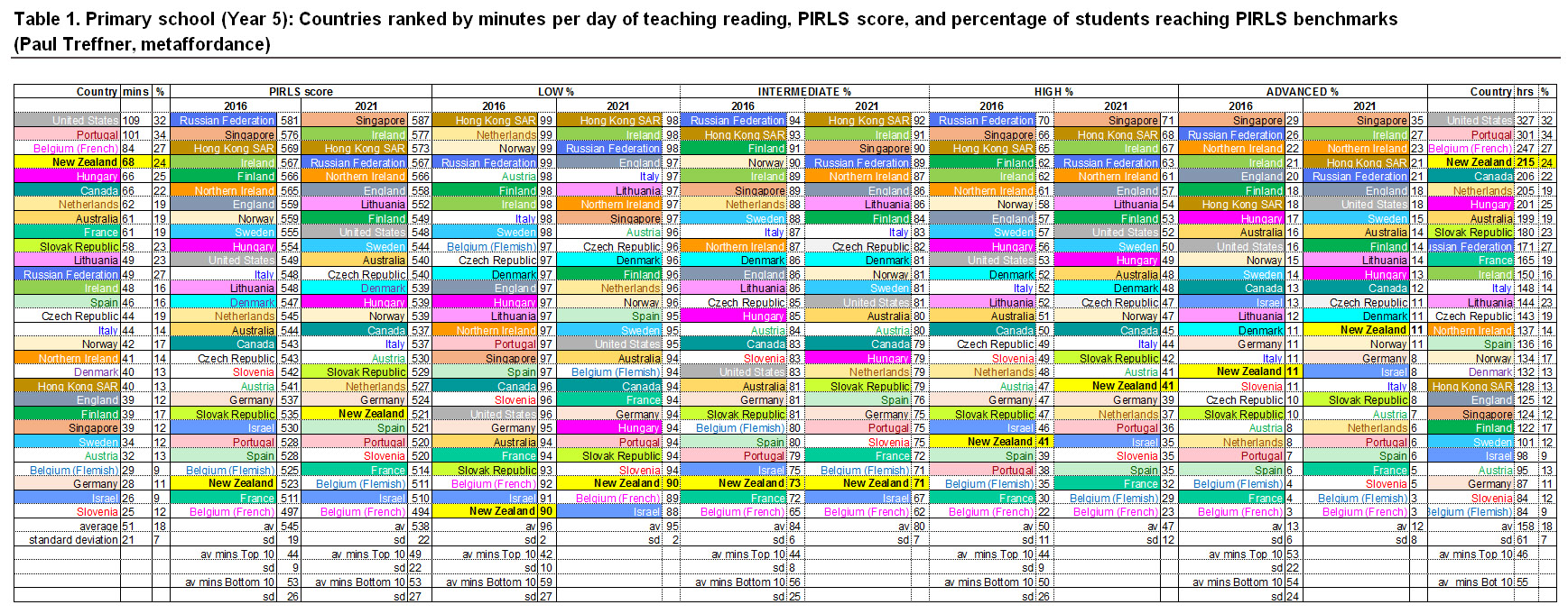 Teaching times for literacy and maths and associated reading scores in NZ and world-wide (NZ yellow)